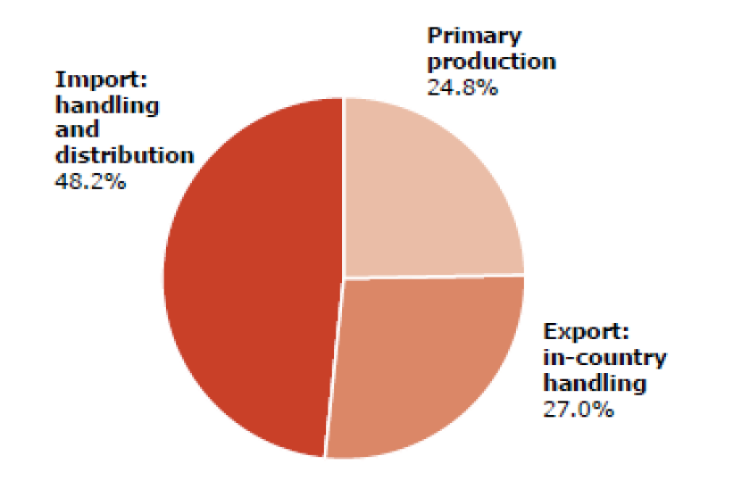 Figure 3: Division of FLW associated GHG emissions along the supply chain for the Dutch blueberries import volume