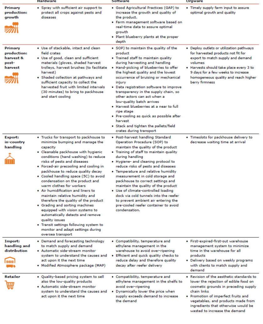Table 4: Potential interventions for FLW reduction per supply chain link  